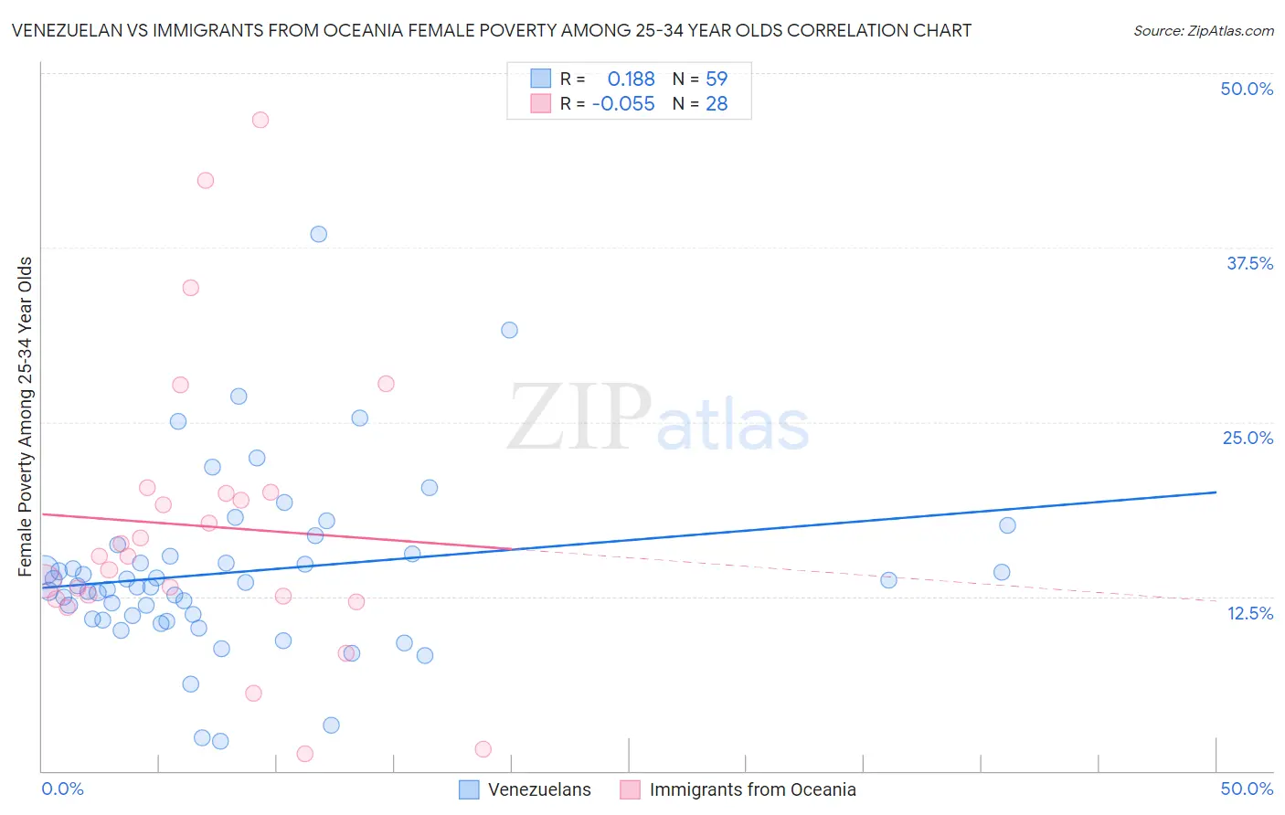 Venezuelan vs Immigrants from Oceania Female Poverty Among 25-34 Year Olds