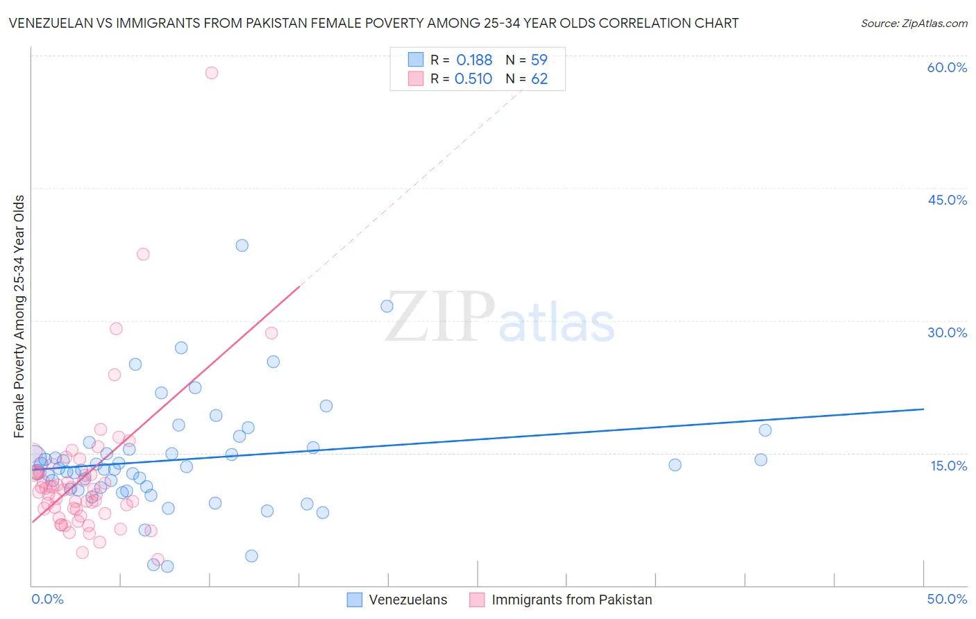 Venezuelan vs Immigrants from Pakistan Female Poverty Among 25-34 Year Olds