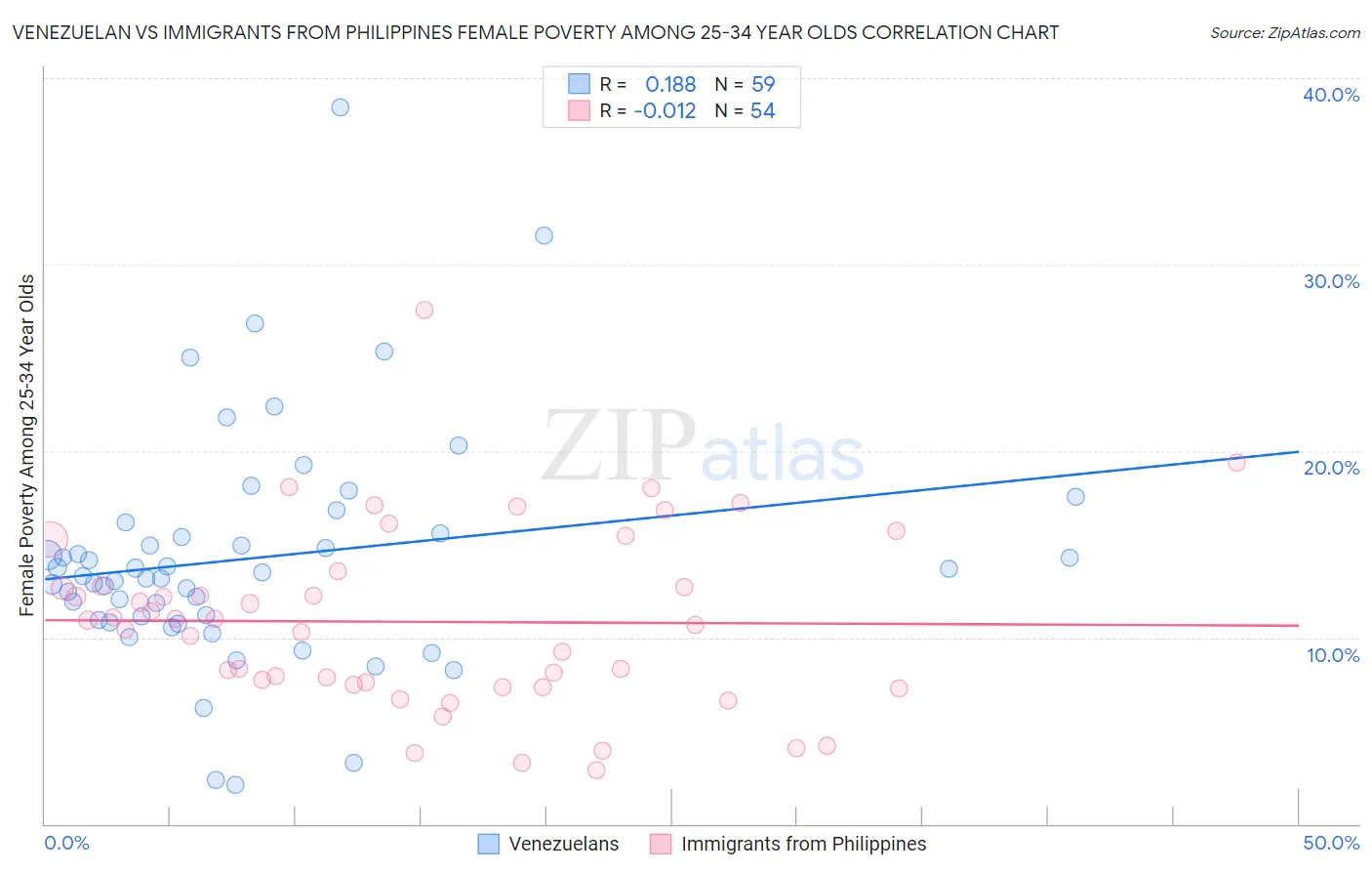 Venezuelan vs Immigrants from Philippines Female Poverty Among 25-34 Year Olds