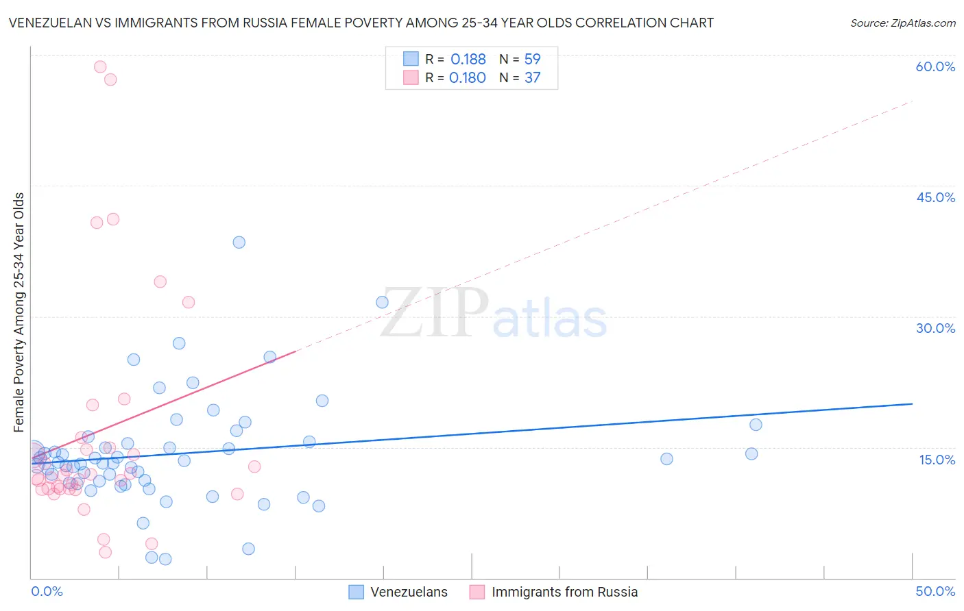 Venezuelan vs Immigrants from Russia Female Poverty Among 25-34 Year Olds