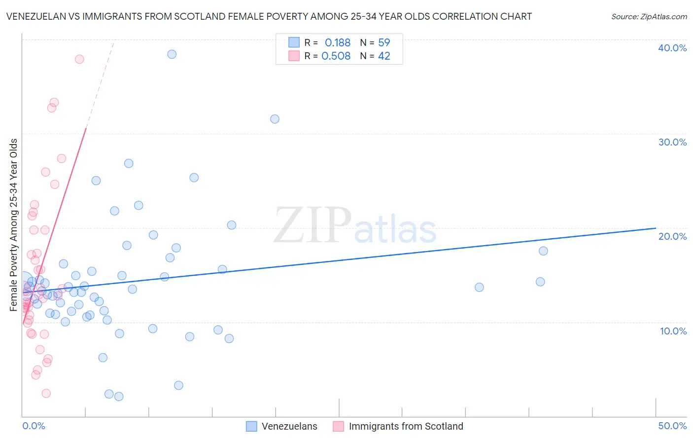 Venezuelan vs Immigrants from Scotland Female Poverty Among 25-34 Year Olds