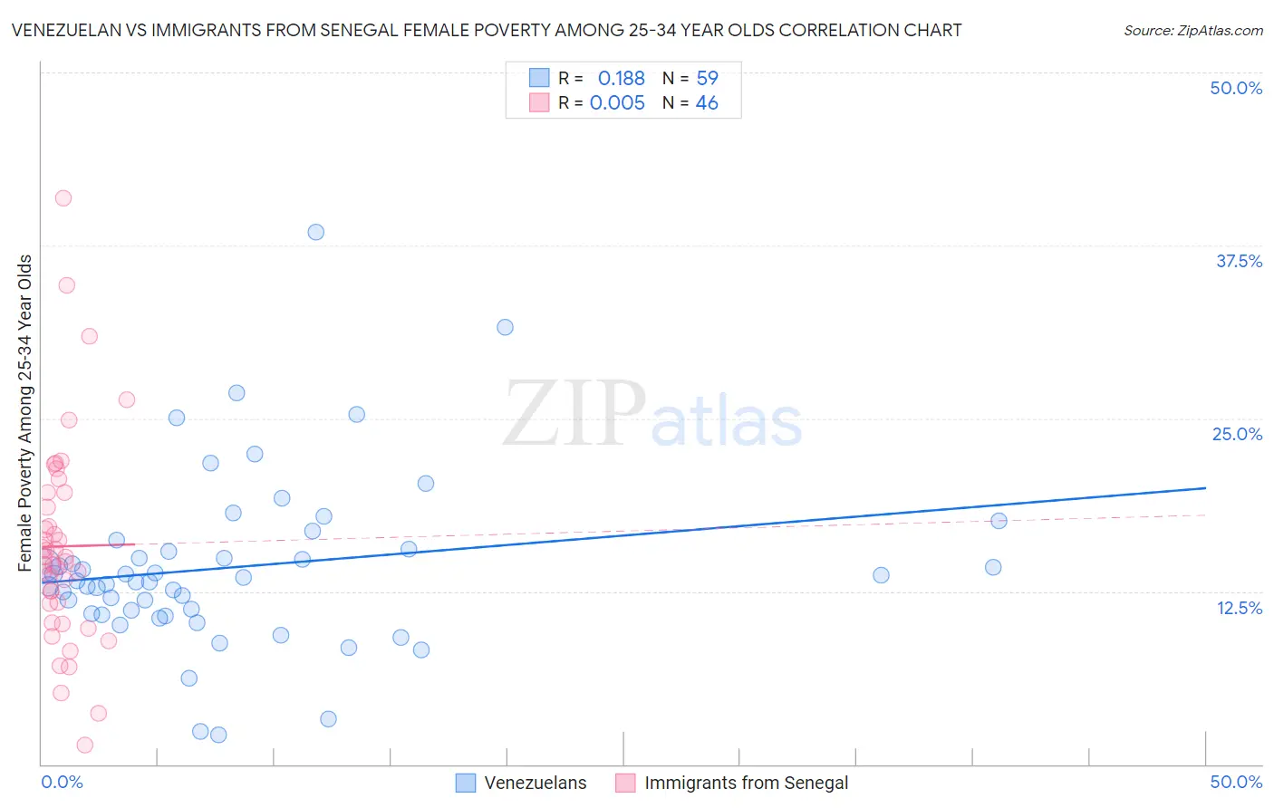 Venezuelan vs Immigrants from Senegal Female Poverty Among 25-34 Year Olds
