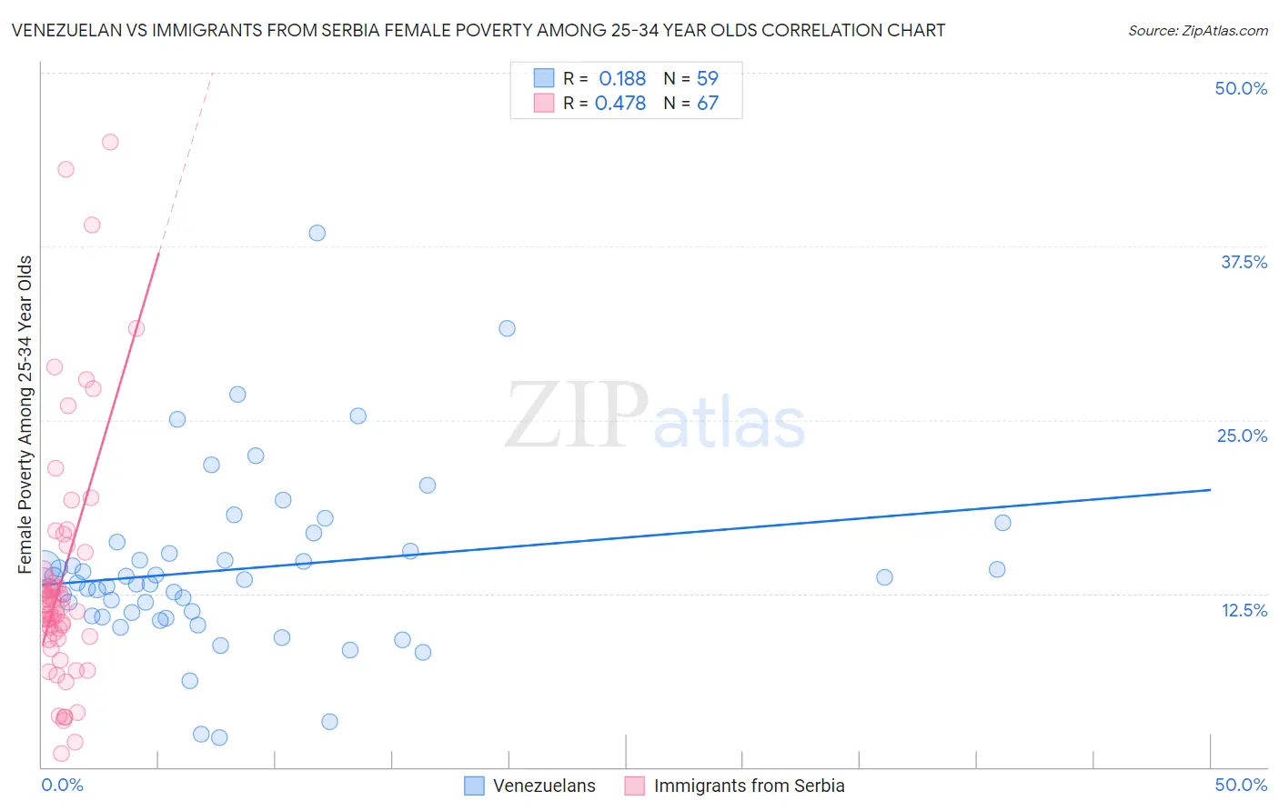 Venezuelan vs Immigrants from Serbia Female Poverty Among 25-34 Year Olds