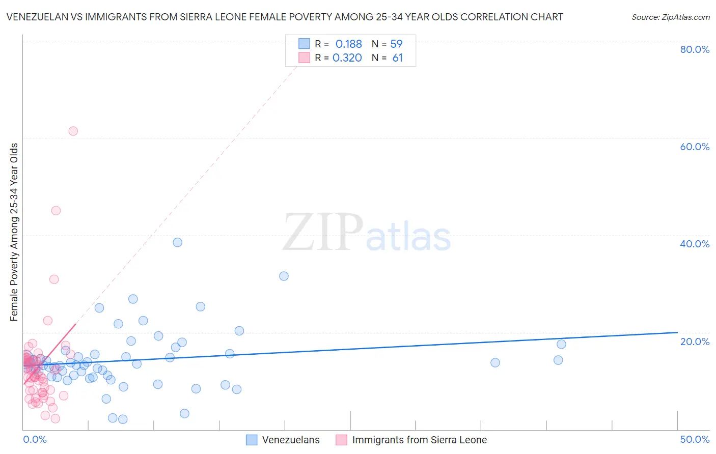 Venezuelan vs Immigrants from Sierra Leone Female Poverty Among 25-34 Year Olds