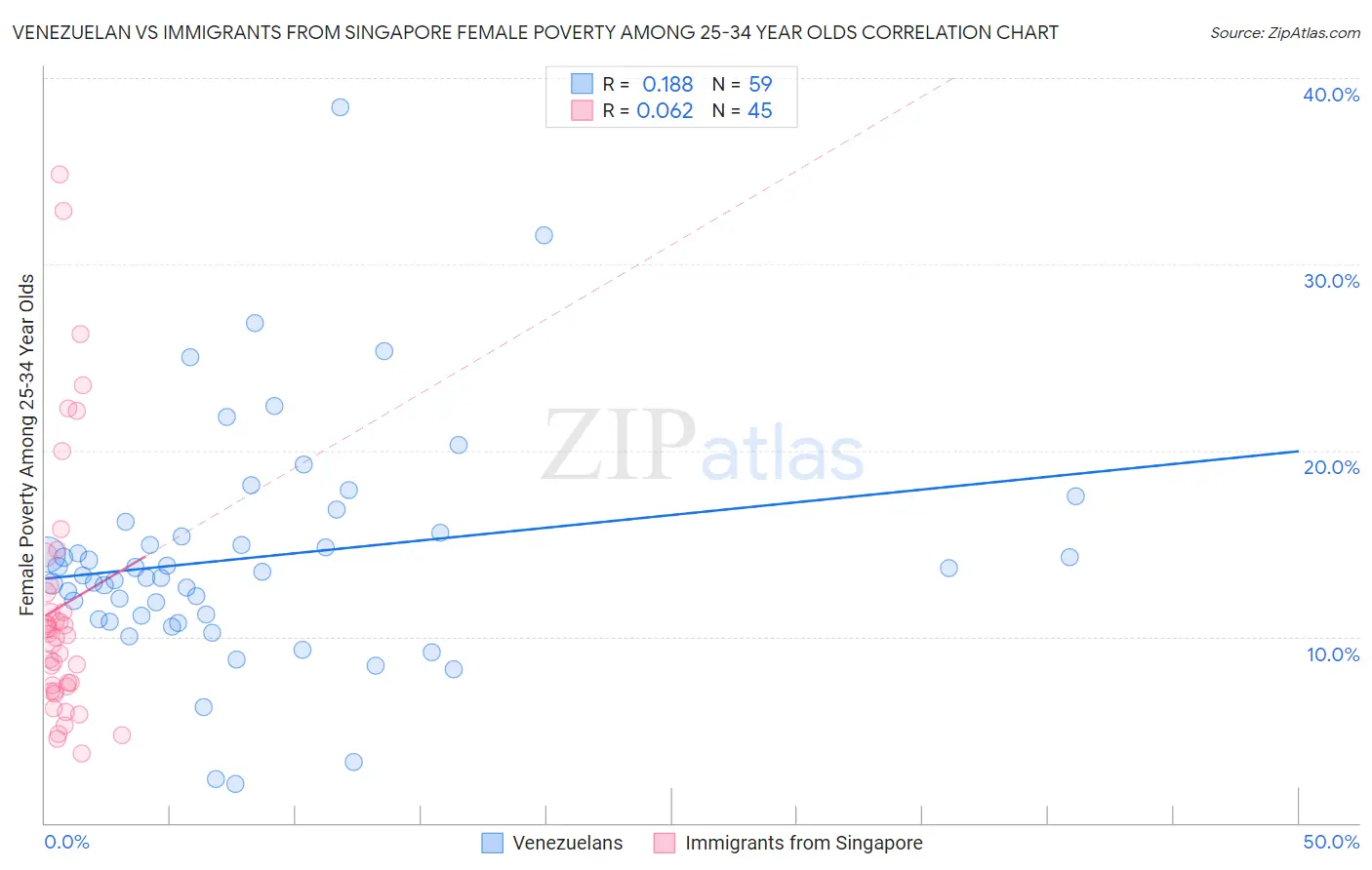 Venezuelan vs Immigrants from Singapore Female Poverty Among 25-34 Year Olds