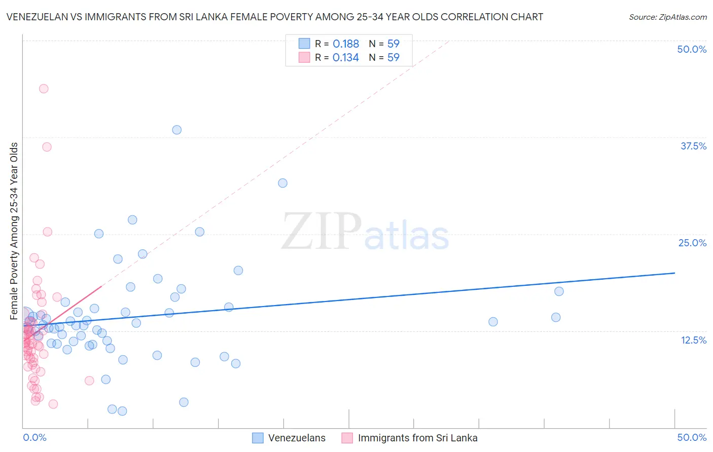 Venezuelan vs Immigrants from Sri Lanka Female Poverty Among 25-34 Year Olds