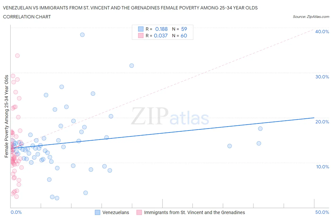 Venezuelan vs Immigrants from St. Vincent and the Grenadines Female Poverty Among 25-34 Year Olds