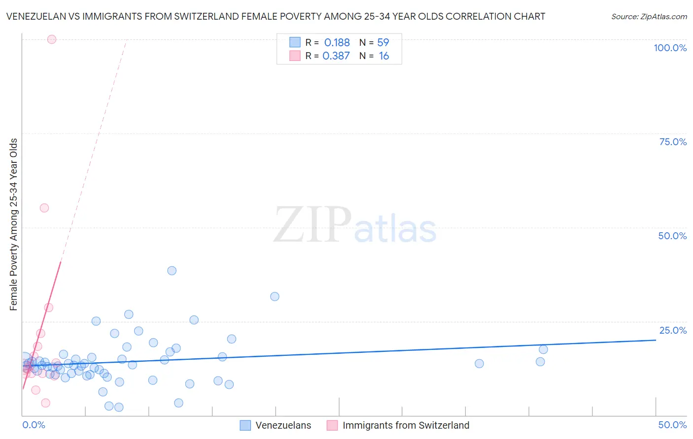 Venezuelan vs Immigrants from Switzerland Female Poverty Among 25-34 Year Olds