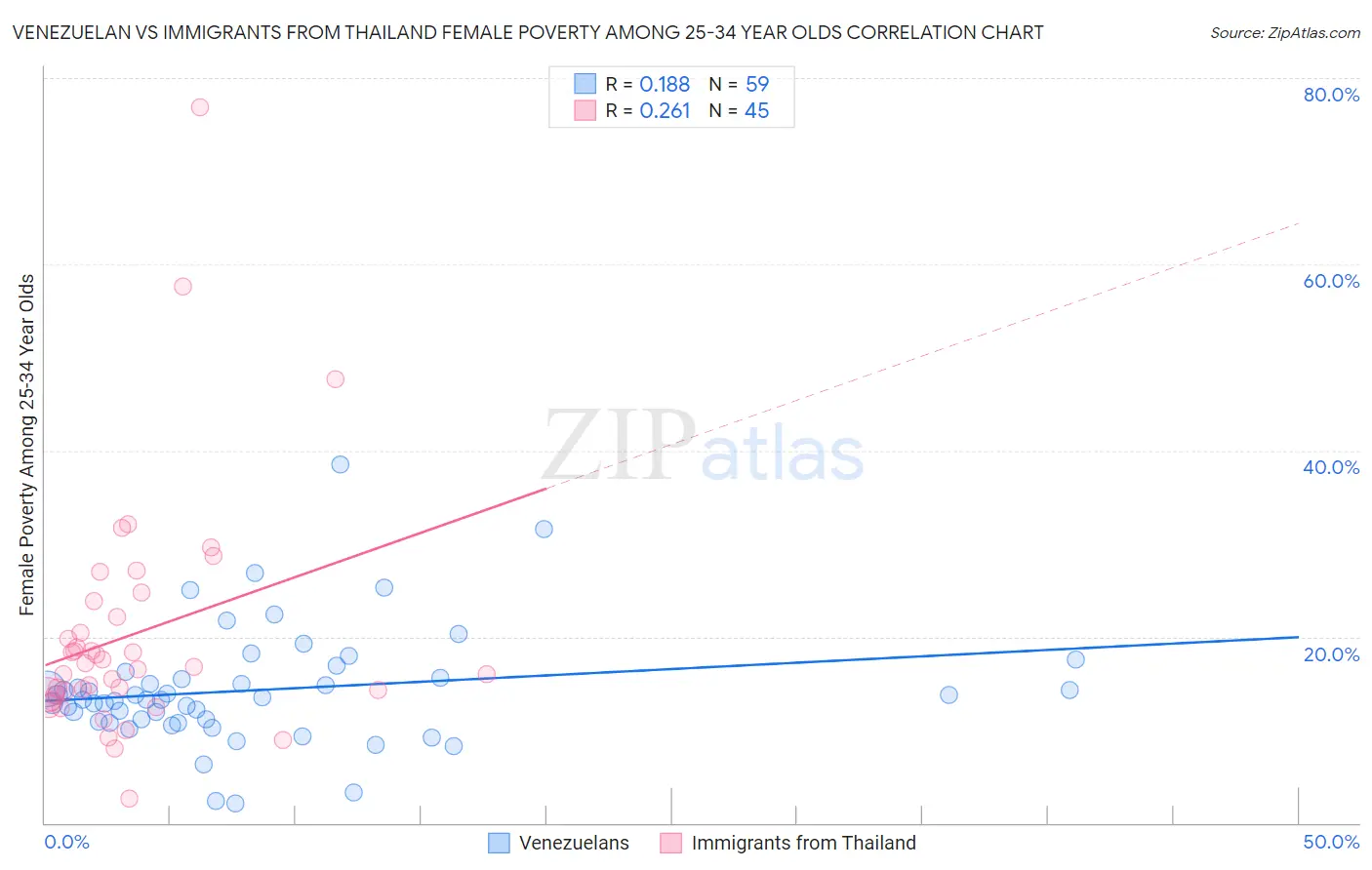 Venezuelan vs Immigrants from Thailand Female Poverty Among 25-34 Year Olds