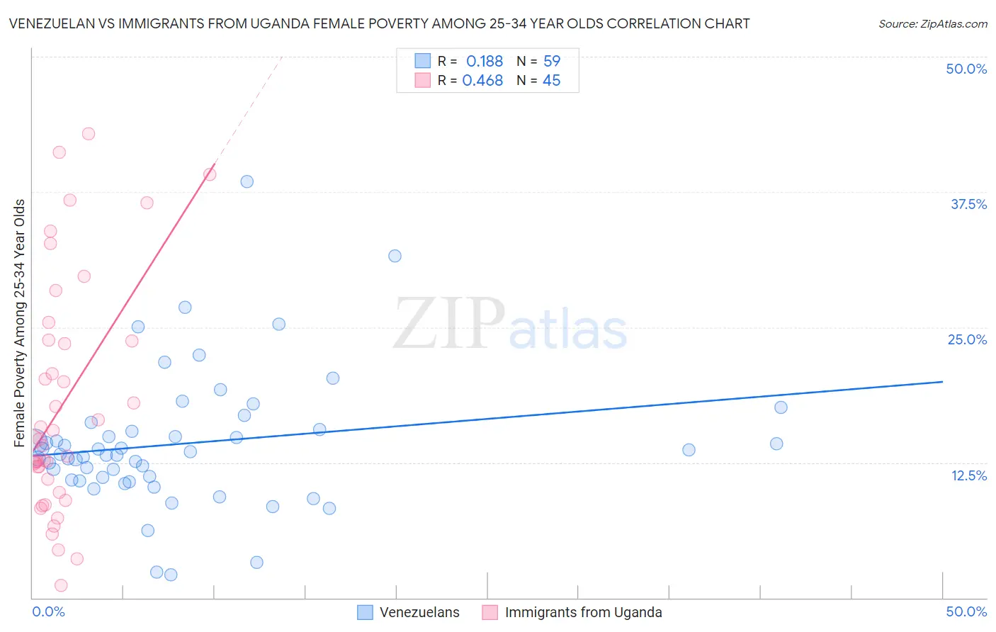 Venezuelan vs Immigrants from Uganda Female Poverty Among 25-34 Year Olds