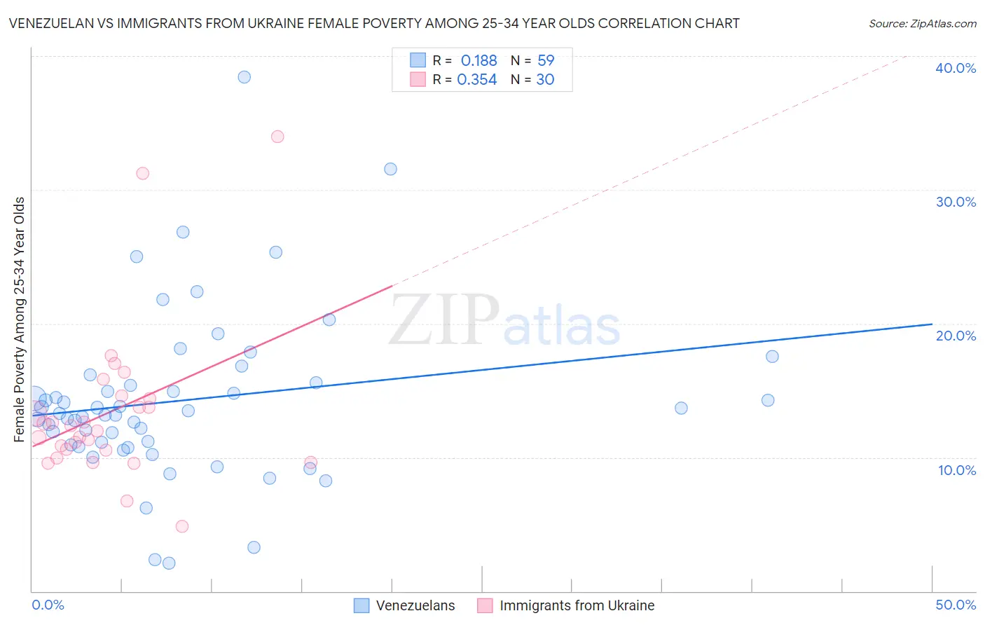 Venezuelan vs Immigrants from Ukraine Female Poverty Among 25-34 Year Olds