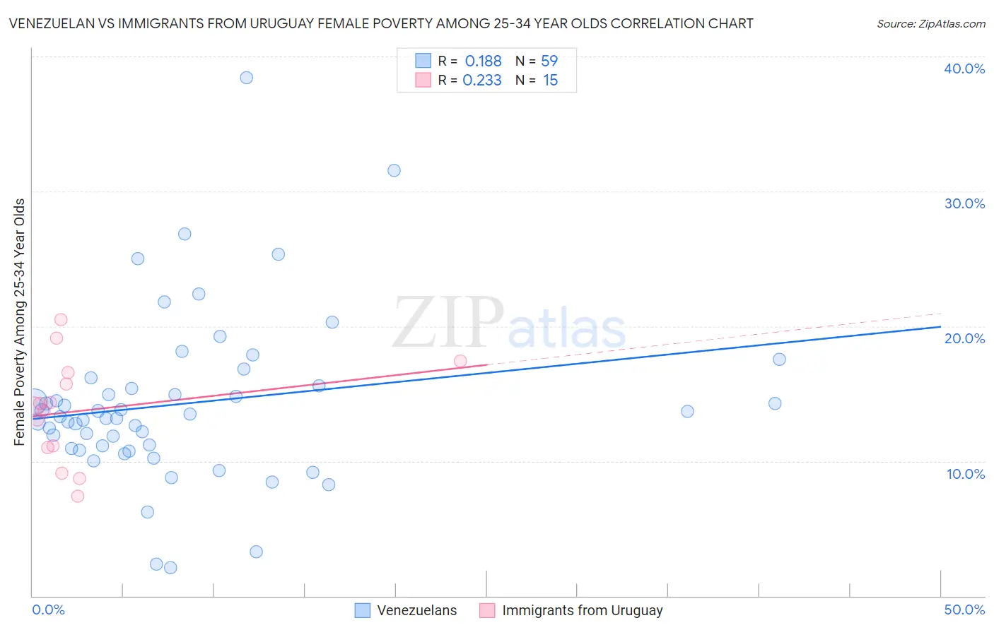 Venezuelan vs Immigrants from Uruguay Female Poverty Among 25-34 Year Olds