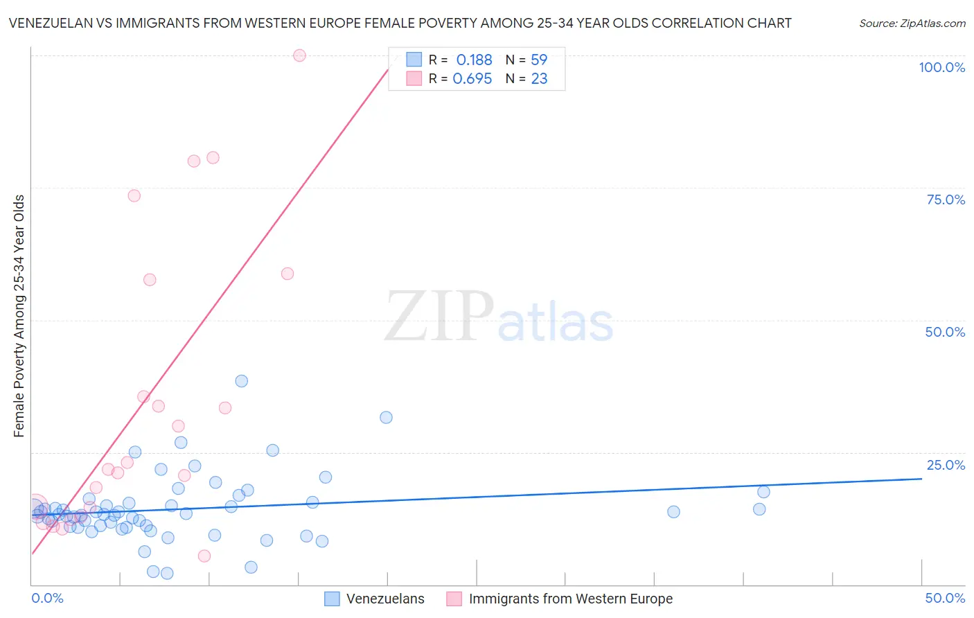 Venezuelan vs Immigrants from Western Europe Female Poverty Among 25-34 Year Olds