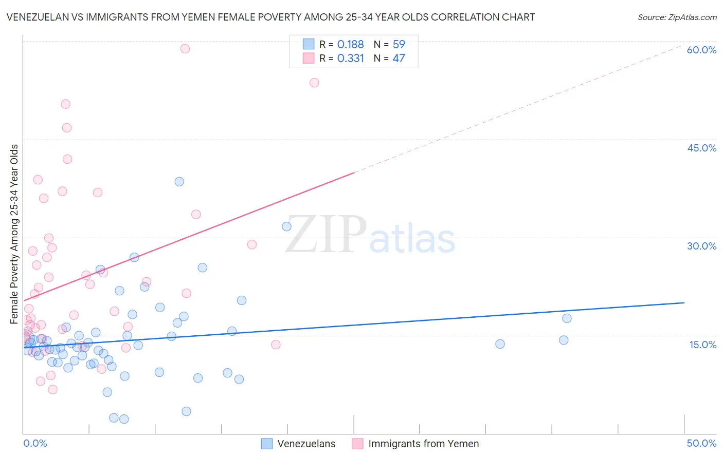 Venezuelan vs Immigrants from Yemen Female Poverty Among 25-34 Year Olds