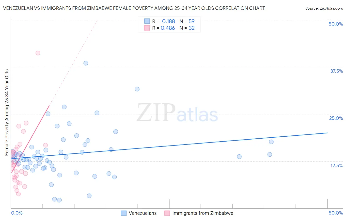 Venezuelan vs Immigrants from Zimbabwe Female Poverty Among 25-34 Year Olds