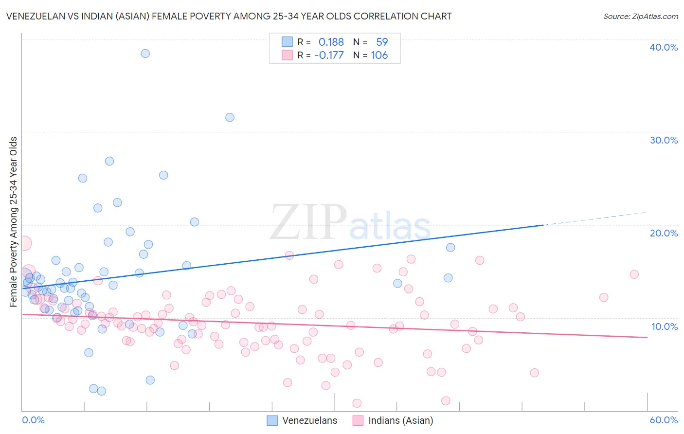 Venezuelan vs Indian (Asian) Female Poverty Among 25-34 Year Olds