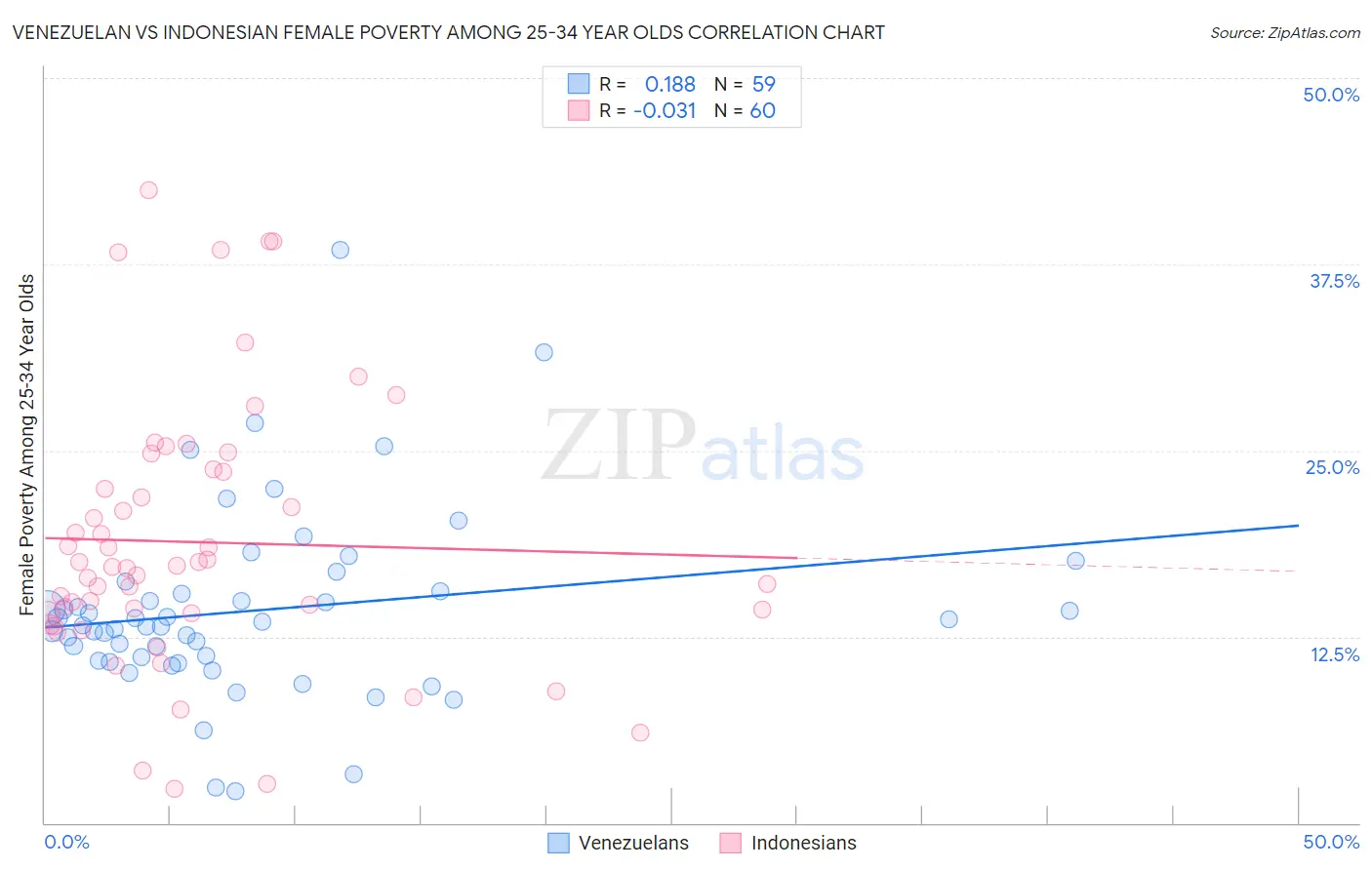 Venezuelan vs Indonesian Female Poverty Among 25-34 Year Olds