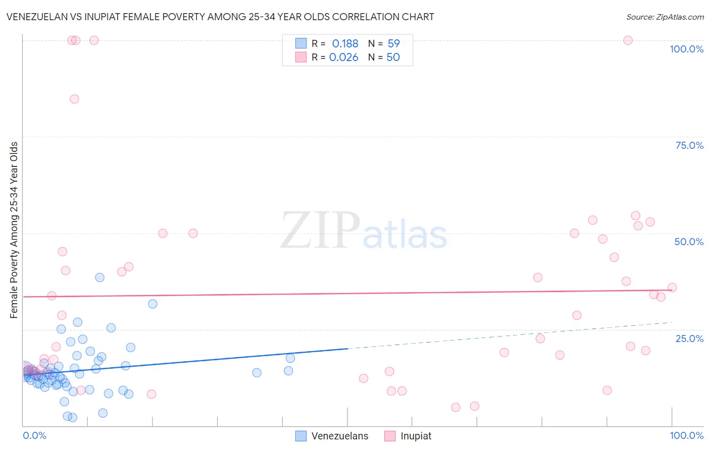 Venezuelan vs Inupiat Female Poverty Among 25-34 Year Olds