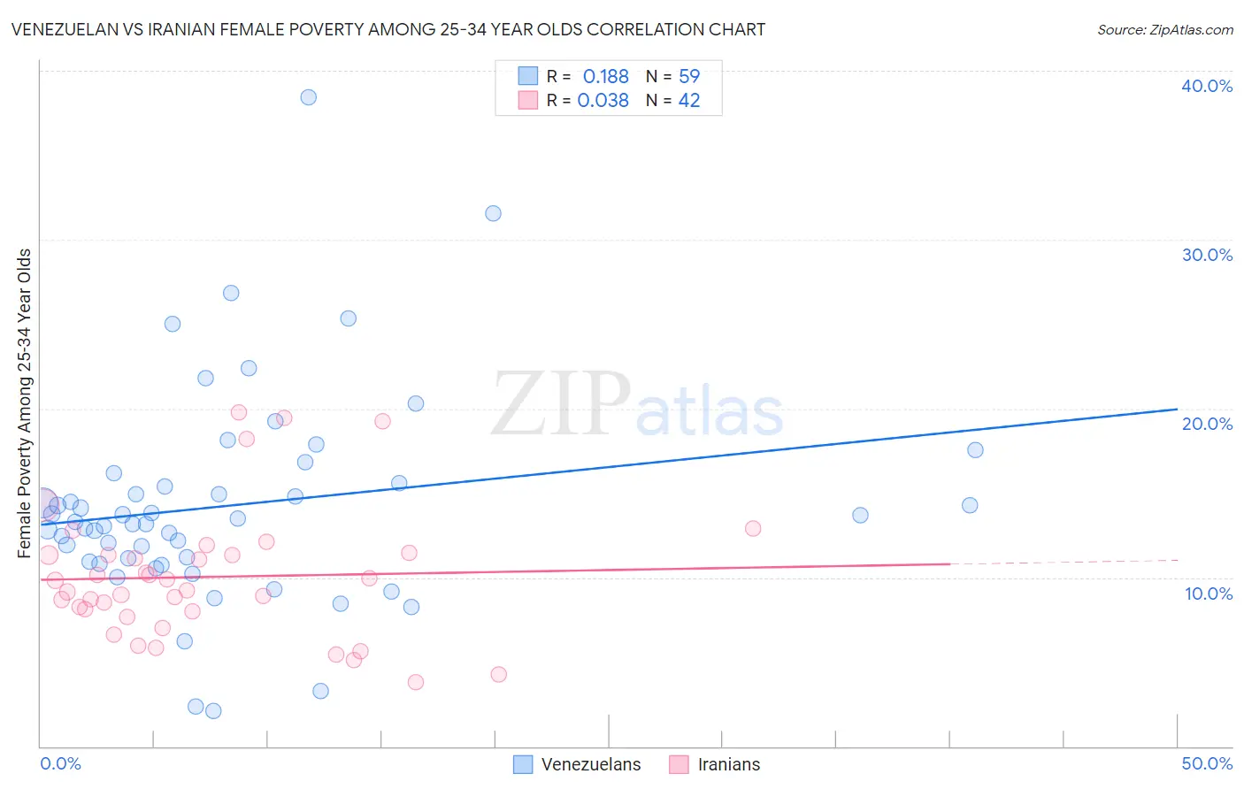Venezuelan vs Iranian Female Poverty Among 25-34 Year Olds