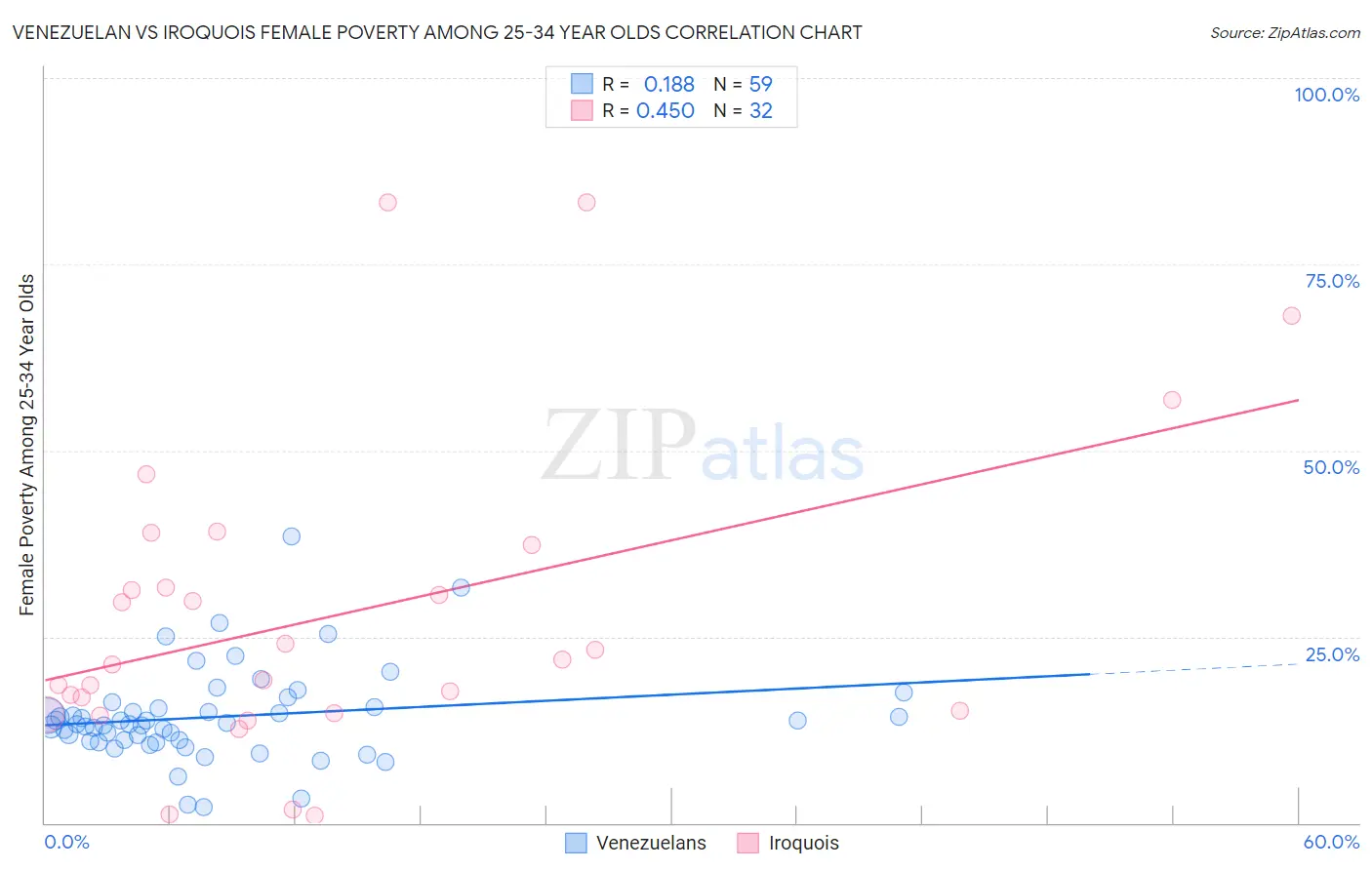 Venezuelan vs Iroquois Female Poverty Among 25-34 Year Olds