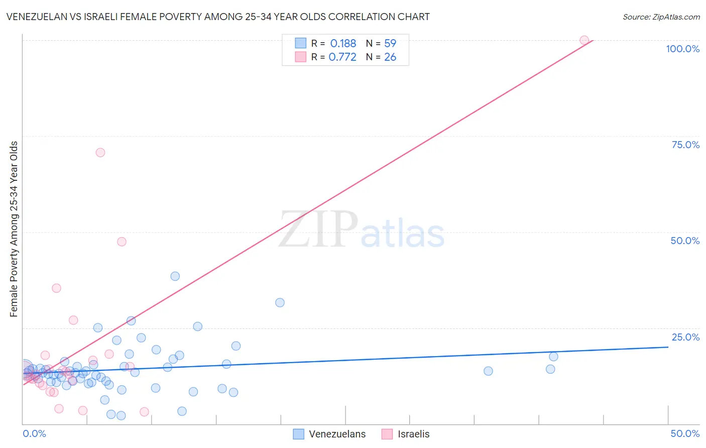 Venezuelan vs Israeli Female Poverty Among 25-34 Year Olds