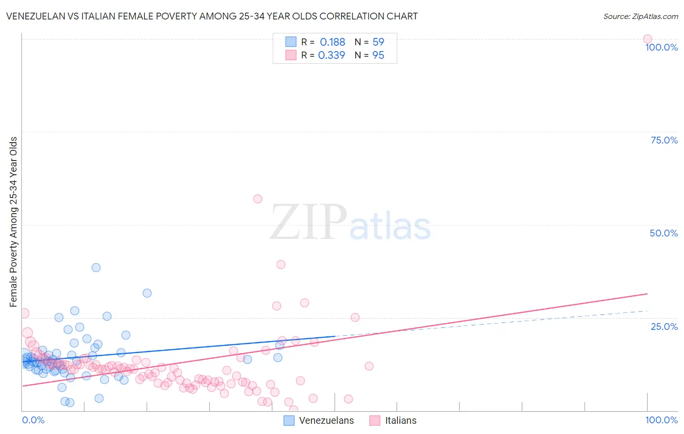 Venezuelan vs Italian Female Poverty Among 25-34 Year Olds