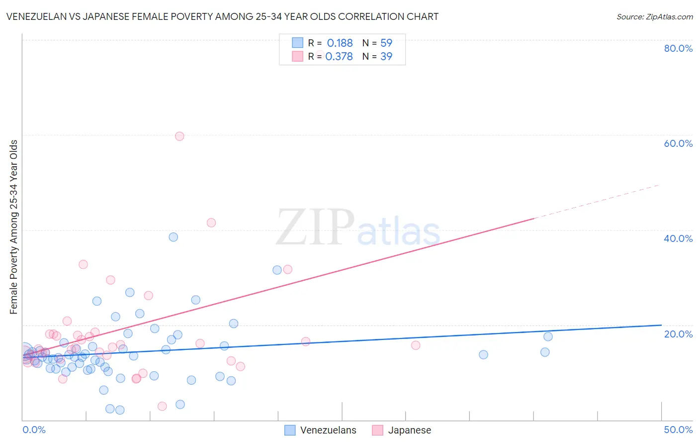 Venezuelan vs Japanese Female Poverty Among 25-34 Year Olds