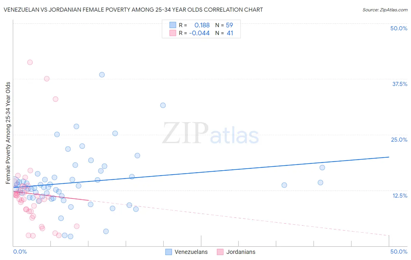 Venezuelan vs Jordanian Female Poverty Among 25-34 Year Olds
