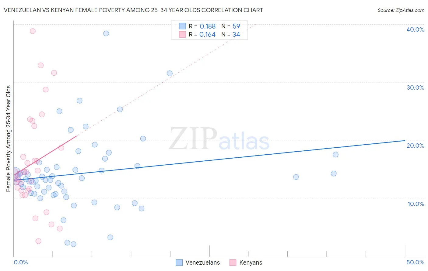 Venezuelan vs Kenyan Female Poverty Among 25-34 Year Olds
