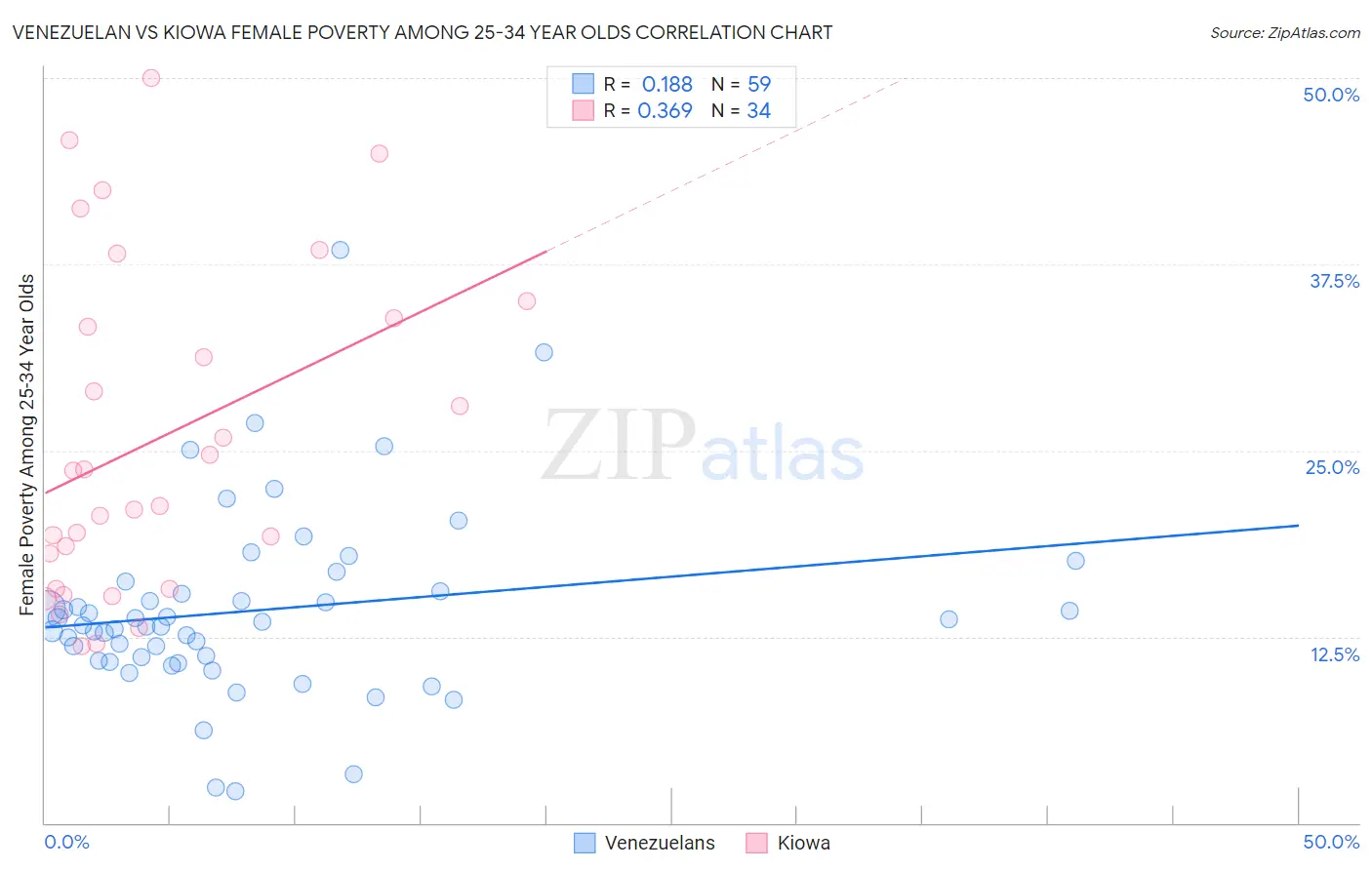 Venezuelan vs Kiowa Female Poverty Among 25-34 Year Olds