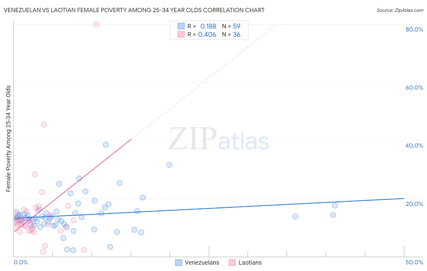 Venezuelan vs Laotian Female Poverty Among 25-34 Year Olds