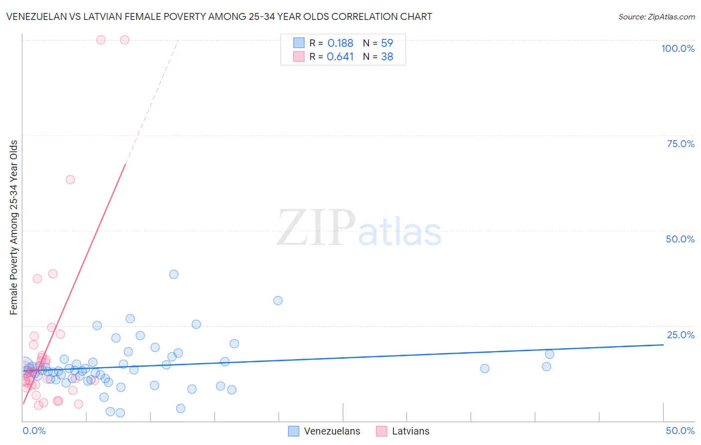 Venezuelan vs Latvian Female Poverty Among 25-34 Year Olds