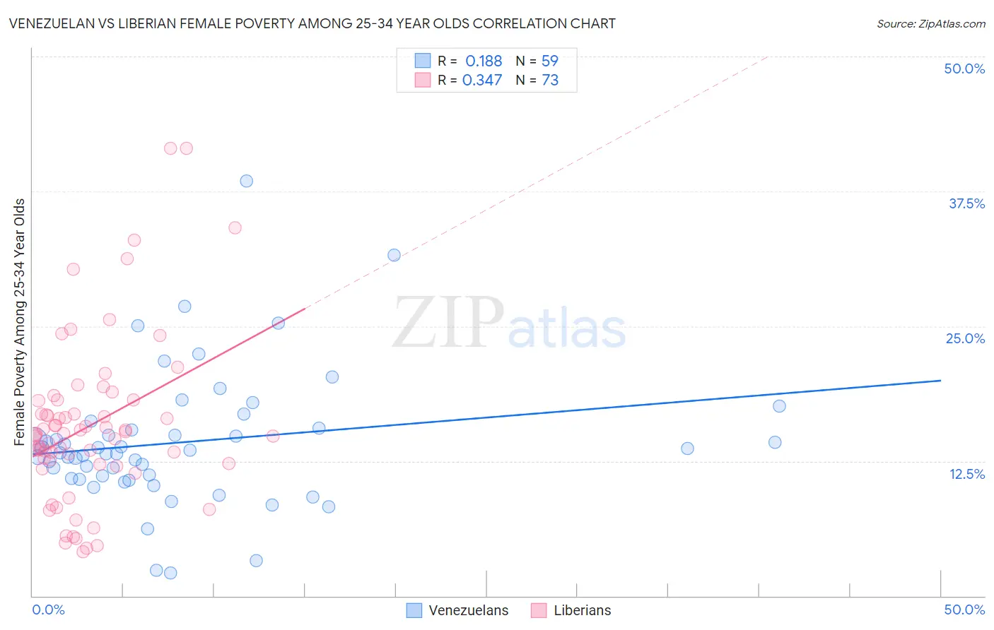 Venezuelan vs Liberian Female Poverty Among 25-34 Year Olds