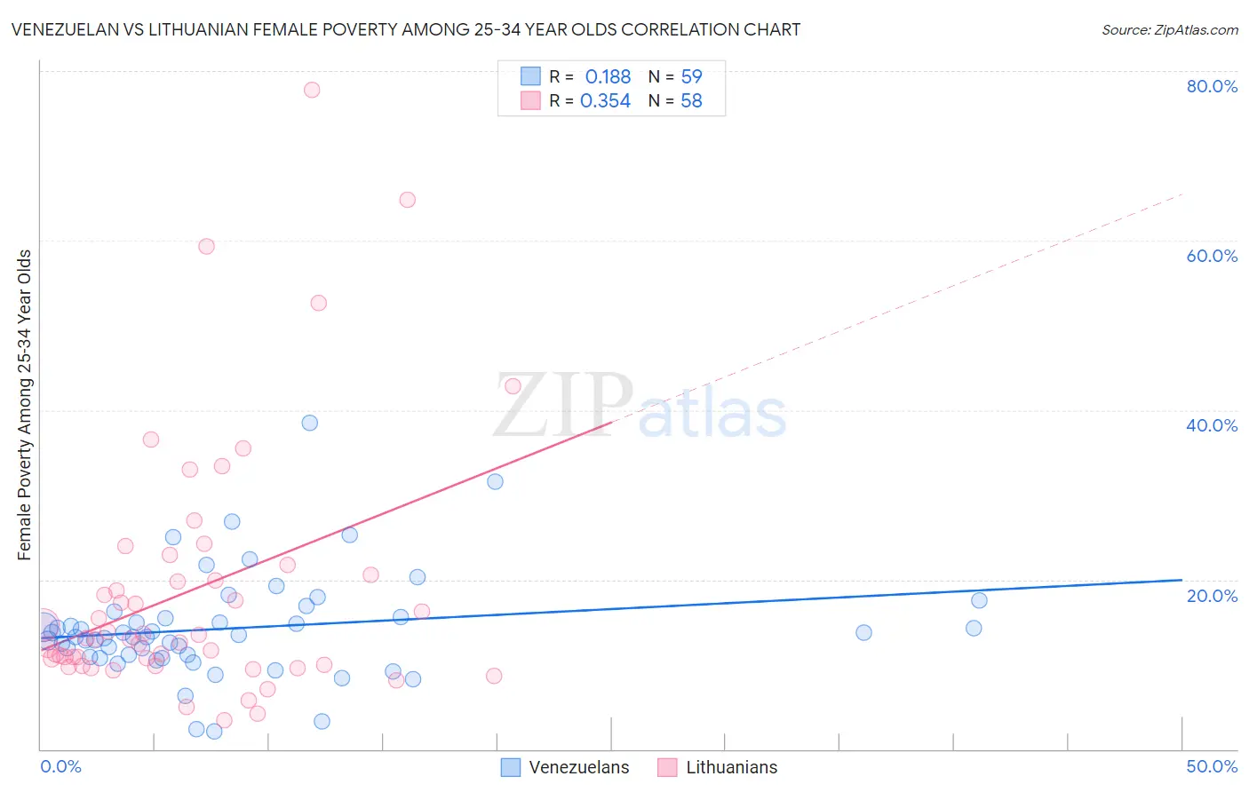 Venezuelan vs Lithuanian Female Poverty Among 25-34 Year Olds