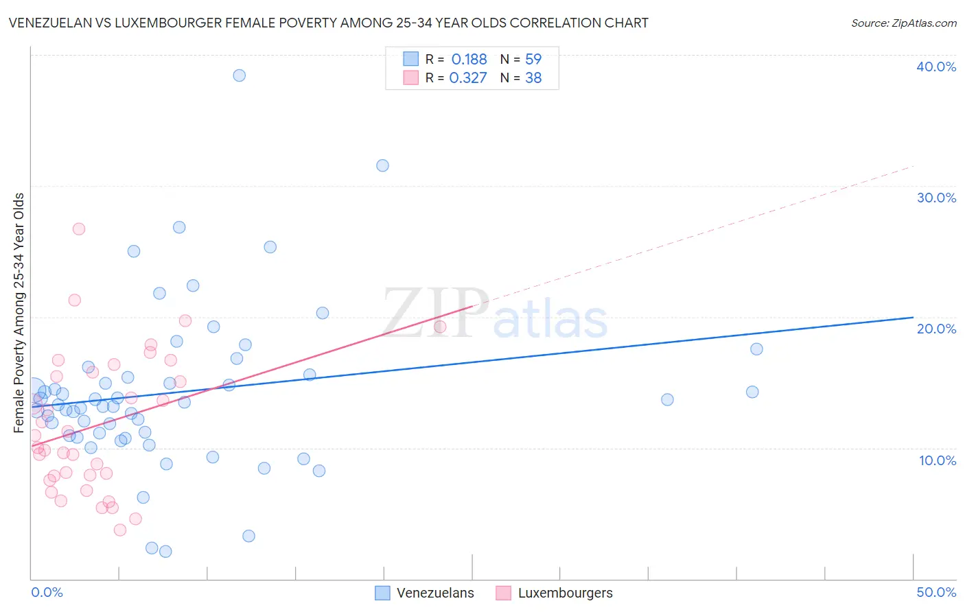 Venezuelan vs Luxembourger Female Poverty Among 25-34 Year Olds