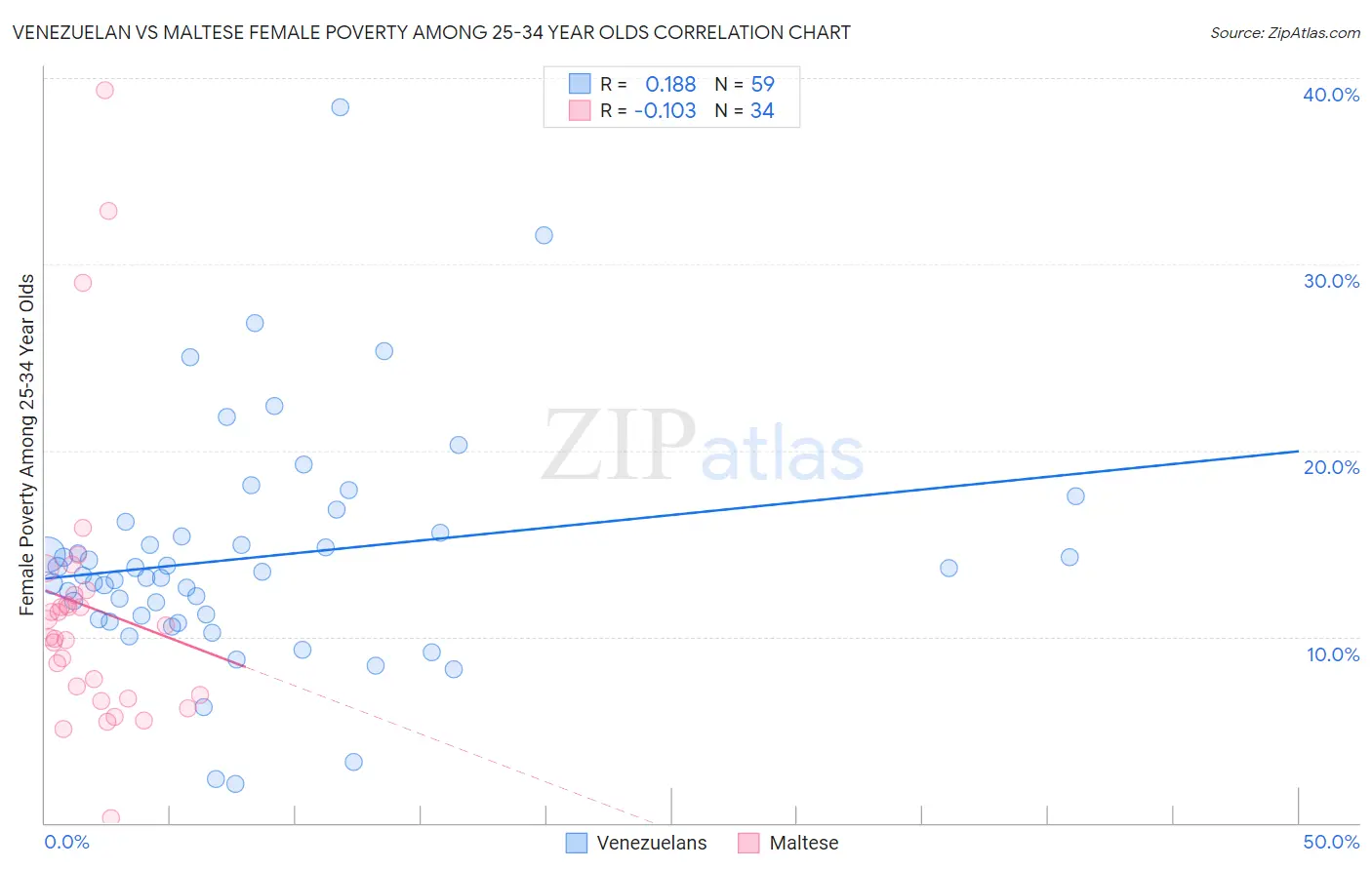 Venezuelan vs Maltese Female Poverty Among 25-34 Year Olds