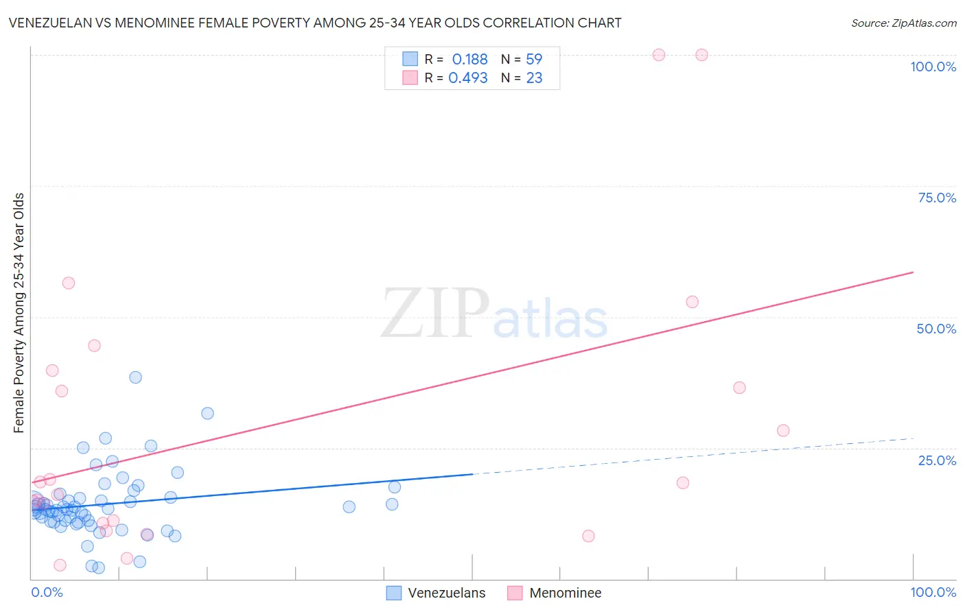 Venezuelan vs Menominee Female Poverty Among 25-34 Year Olds