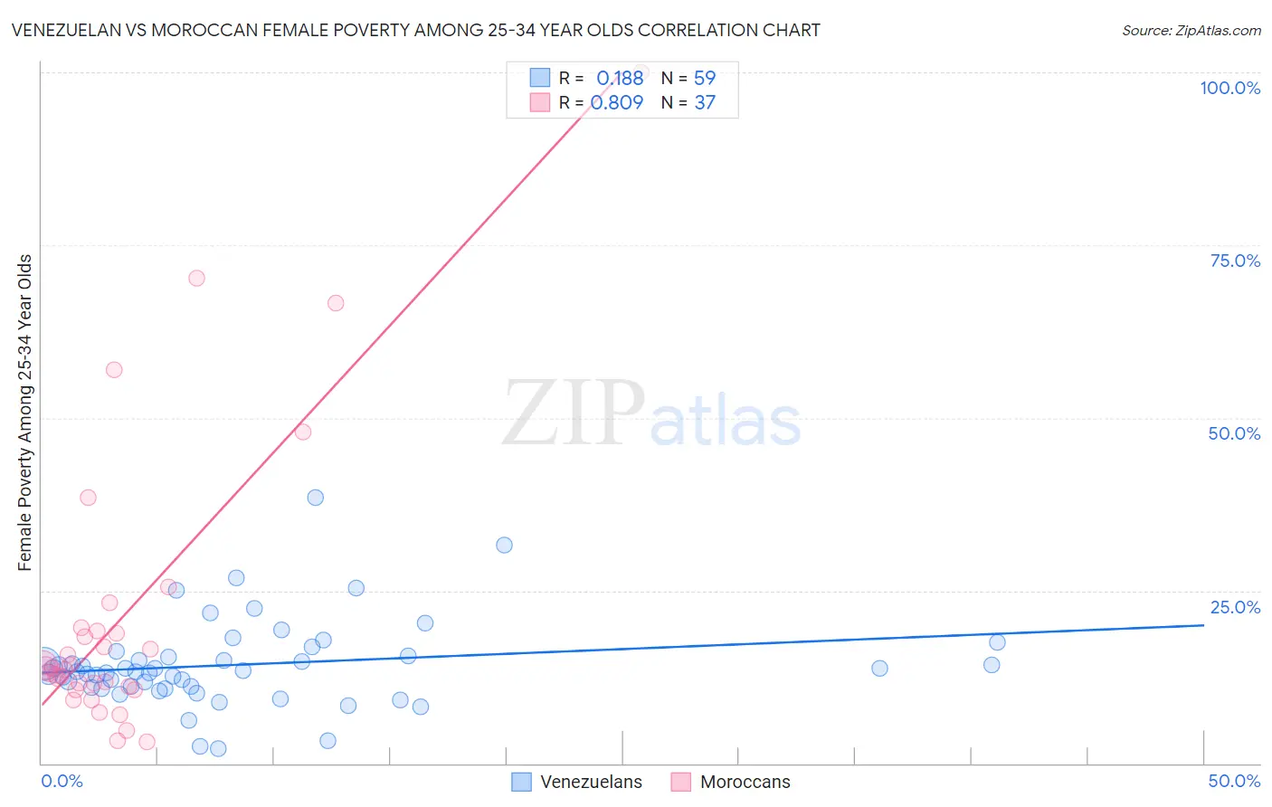 Venezuelan vs Moroccan Female Poverty Among 25-34 Year Olds