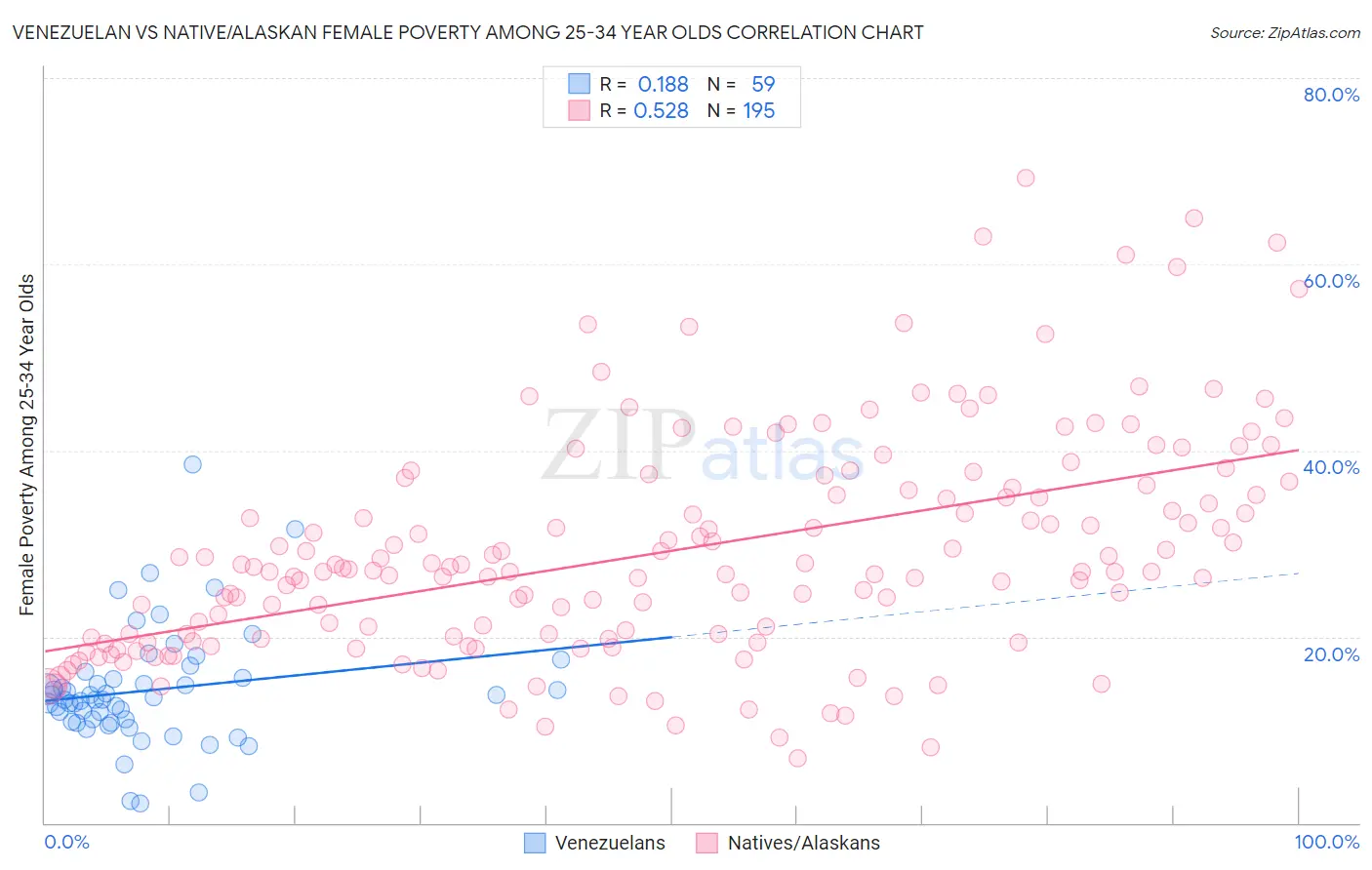 Venezuelan vs Native/Alaskan Female Poverty Among 25-34 Year Olds