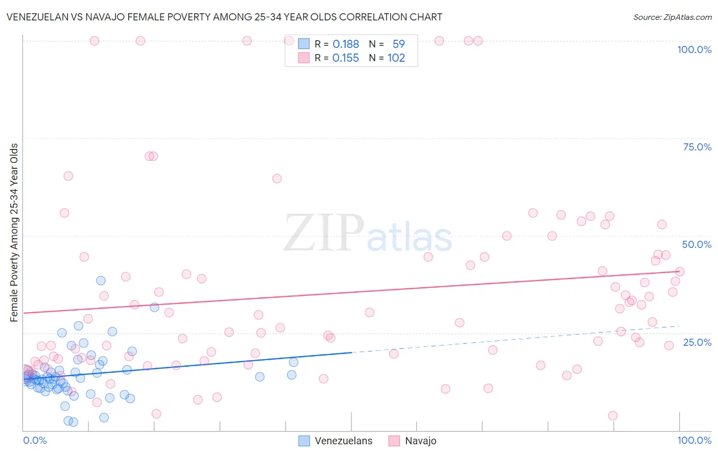 Venezuelan vs Navajo Female Poverty Among 25-34 Year Olds