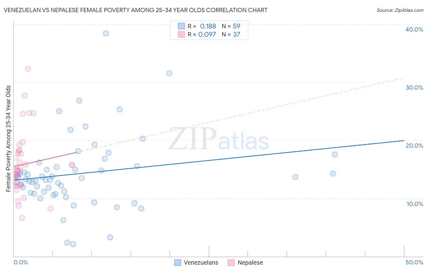 Venezuelan vs Nepalese Female Poverty Among 25-34 Year Olds