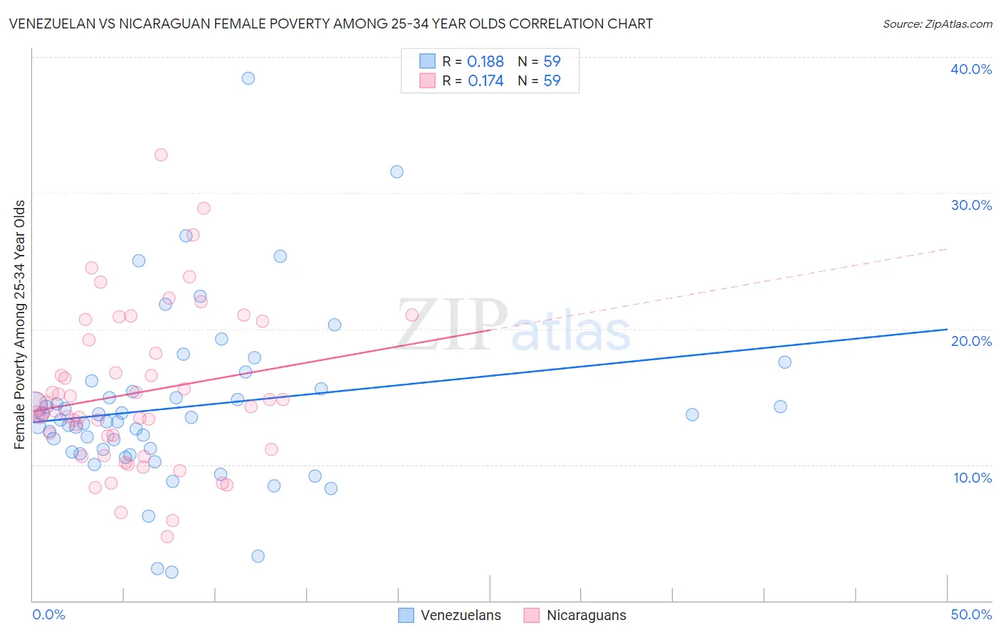 Venezuelan vs Nicaraguan Female Poverty Among 25-34 Year Olds