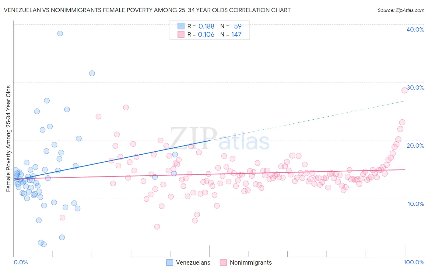 Venezuelan vs Nonimmigrants Female Poverty Among 25-34 Year Olds