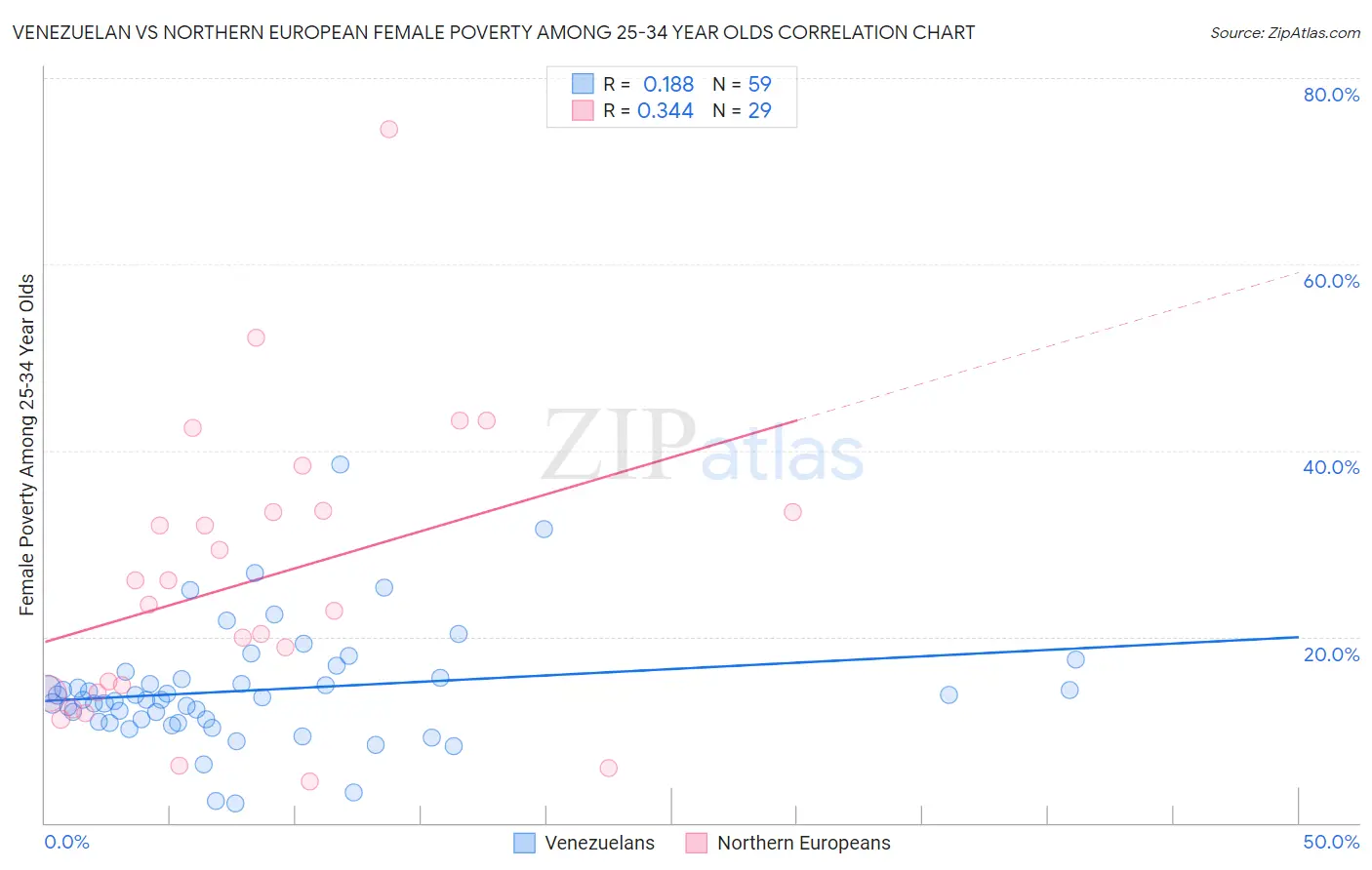 Venezuelan vs Northern European Female Poverty Among 25-34 Year Olds