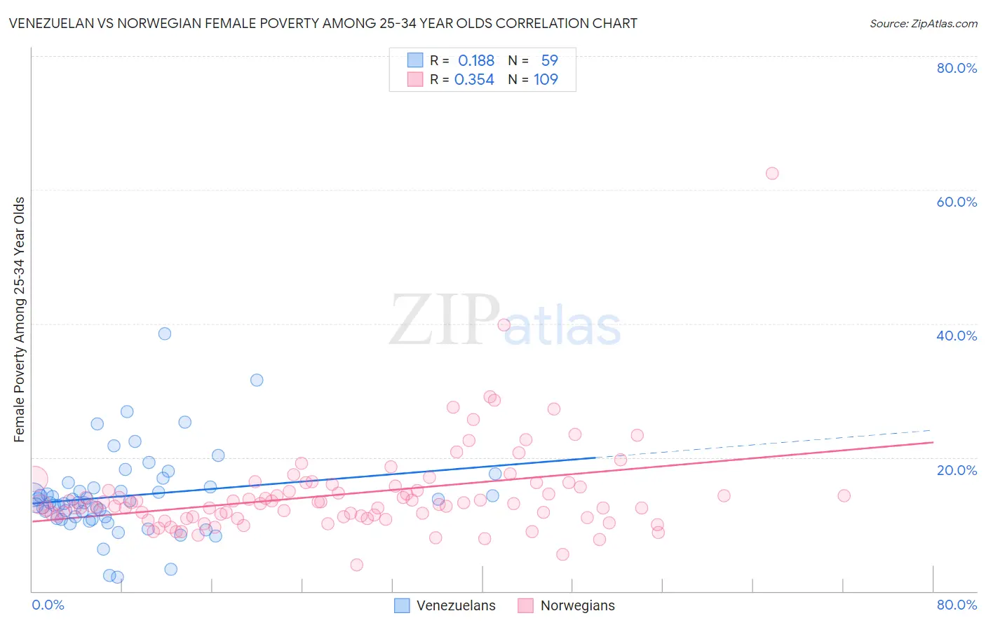 Venezuelan vs Norwegian Female Poverty Among 25-34 Year Olds