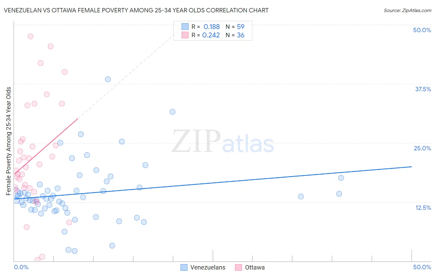 Venezuelan vs Ottawa Female Poverty Among 25-34 Year Olds