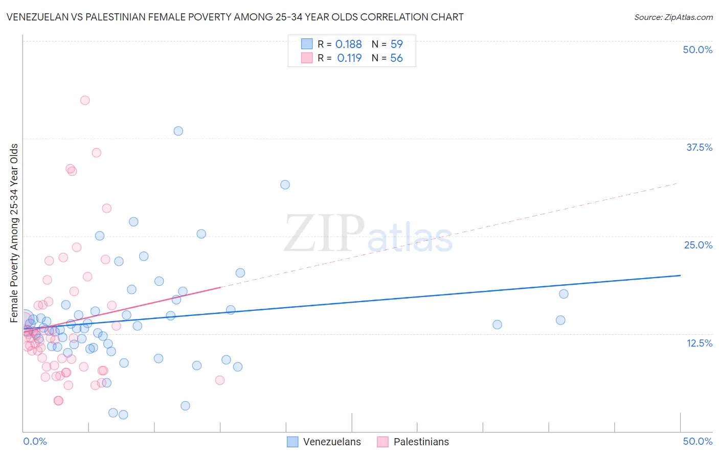 Venezuelan vs Palestinian Female Poverty Among 25-34 Year Olds