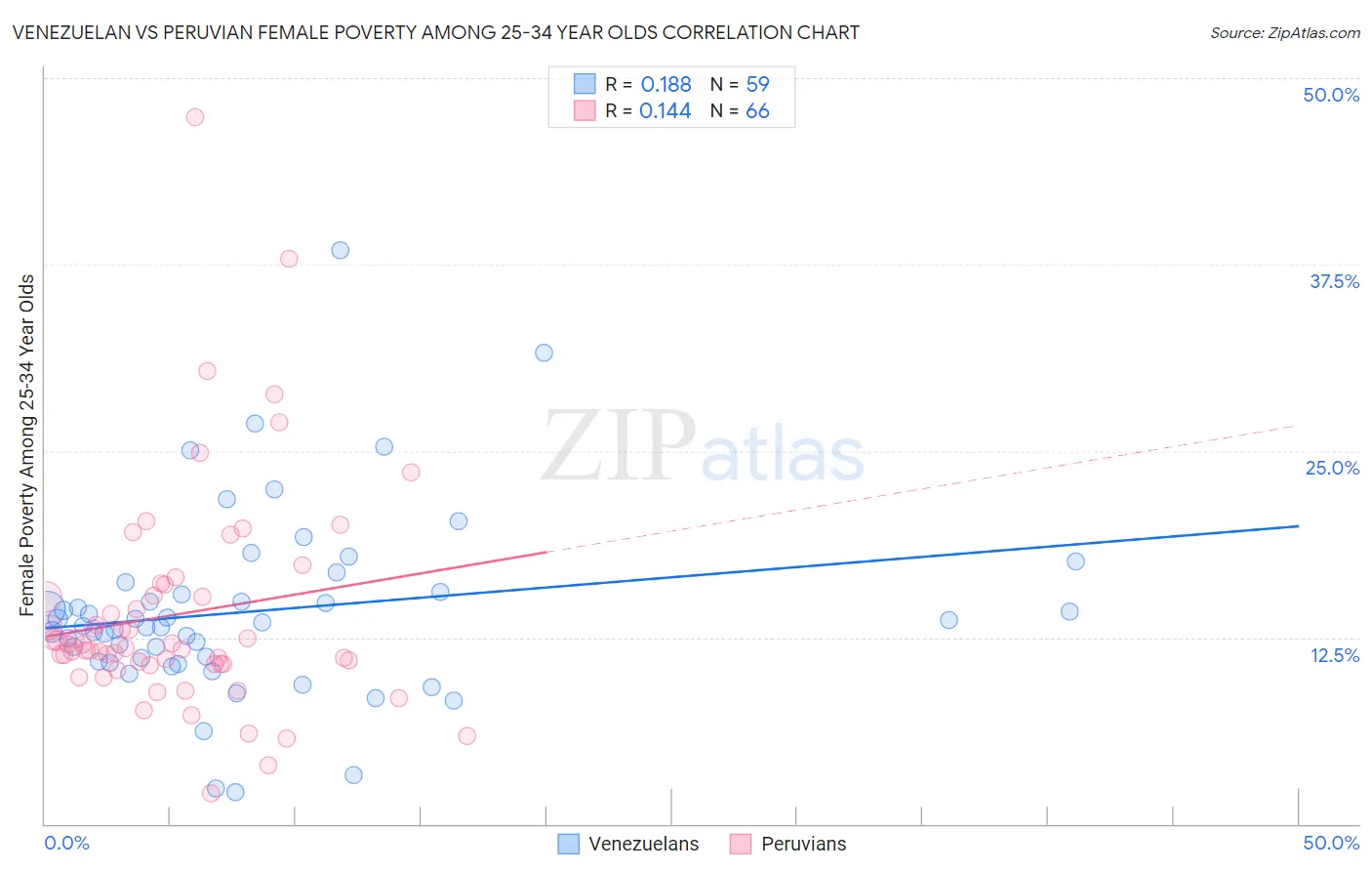 Venezuelan vs Peruvian Female Poverty Among 25-34 Year Olds