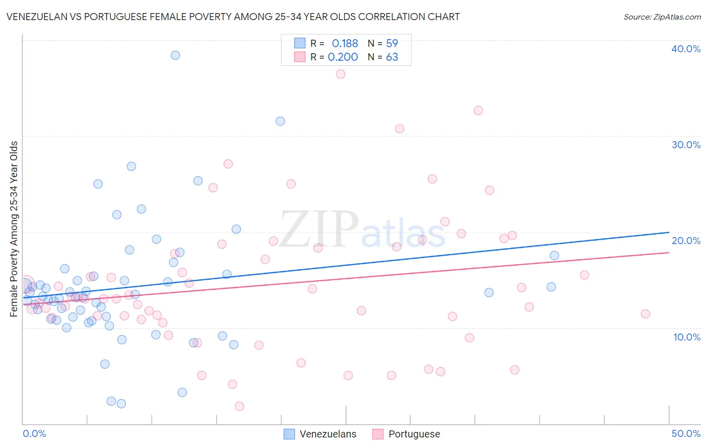 Venezuelan vs Portuguese Female Poverty Among 25-34 Year Olds