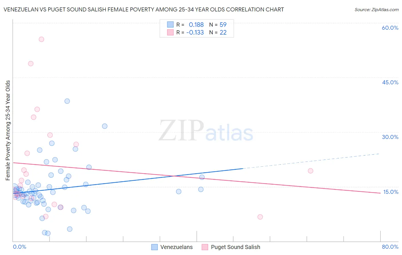 Venezuelan vs Puget Sound Salish Female Poverty Among 25-34 Year Olds